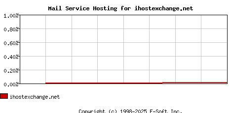 ihostexchange.net MX Hosting Market Share Graph