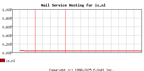 is.nl MX Hosting Market Share Graph