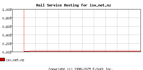 isx.net.nz MX Hosting Market Share Graph