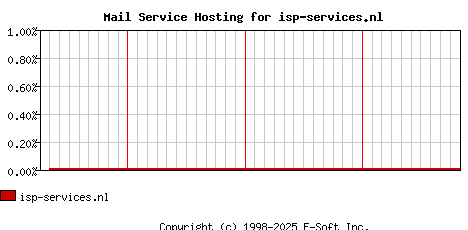 isp-services.nl MX Hosting Market Share Graph