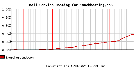 ixwebhosting.com MX Hosting Market Share Graph