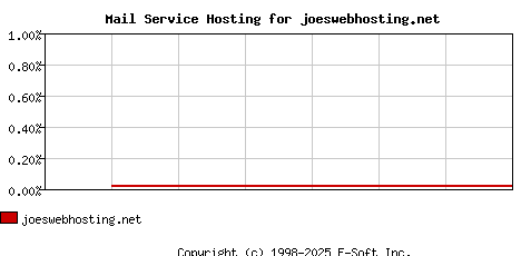 joeswebhosting.net MX Hosting Market Share Graph