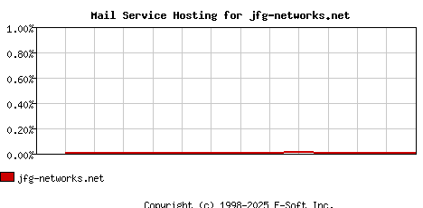 jfg-networks.net MX Hosting Market Share Graph