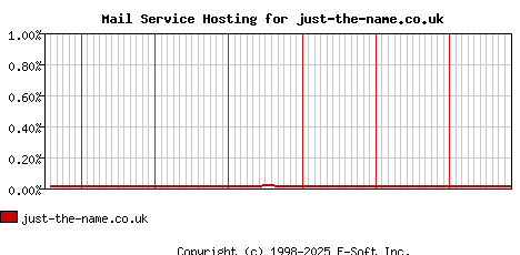 just-the-name.co.uk MX Hosting Market Share Graph