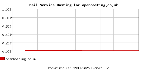 openhosting.co.uk MX Hosting Market Share Graph