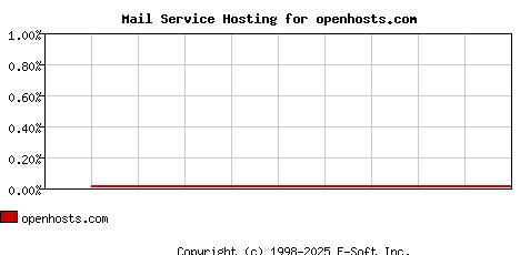 openhosts.com MX Hosting Market Share Graph