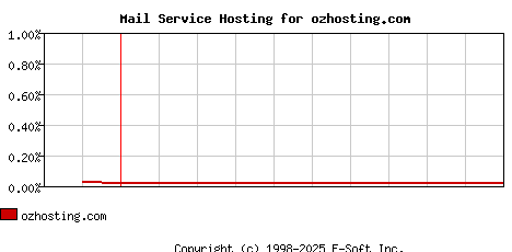 ozhosting.com MX Hosting Market Share Graph