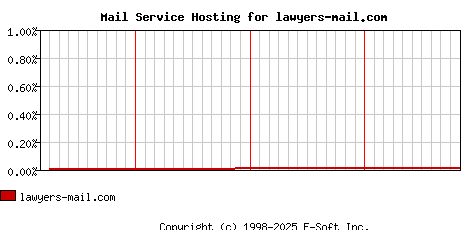 lawyers-mail.com MX Hosting Market Share Graph