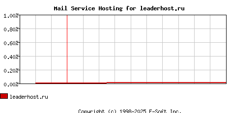 leaderhost.ru MX Hosting Market Share Graph
