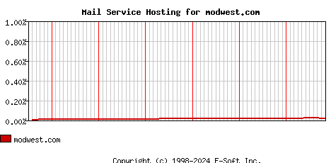 modwest.com MX Hosting Market Share Graph