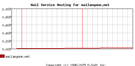 mailanyone.net MX Hosting Market Share Graph