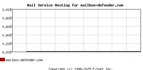 mailbox-defender.com MX Hosting Market Share Graph