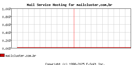 mailcluster.com.br MX Hosting Market Share Graph