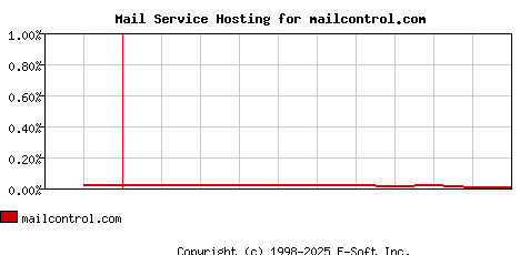 mailcontrol.com MX Hosting Market Share Graph