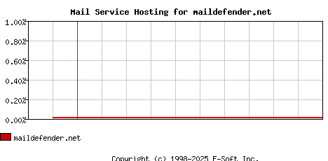 maildefender.net MX Hosting Market Share Graph