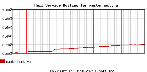 masterhost.ru MX Hosting Market Share Graph