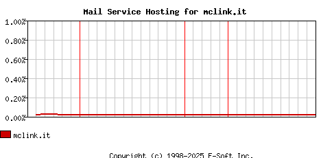 mclink.it MX Hosting Market Share Graph