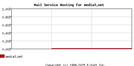 media3.net MX Hosting Market Share Graph