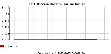 mx-hub.cz MX Hosting Market Share Graph