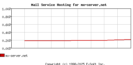 mx-server.net MX Hosting Market Share Graph