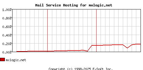 mxlogic.net MX Hosting Market Share Graph