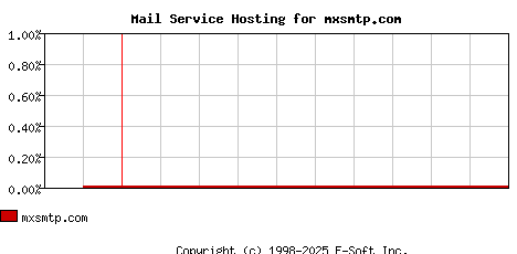 mxsmtp.com MX Hosting Market Share Graph