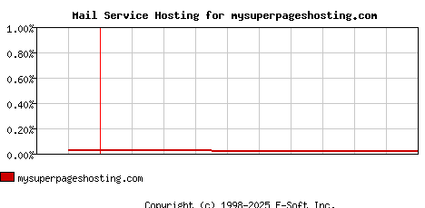 mysuperpageshosting.com MX Hosting Market Share Graph