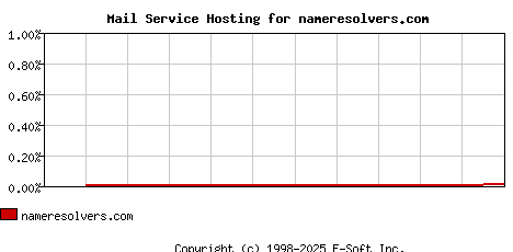 nameresolvers.com MX Hosting Market Share Graph