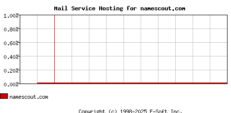 namescout.com MX Hosting Market Share Graph
