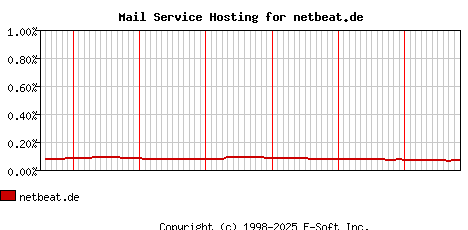 netbeat.de MX Hosting Market Share Graph