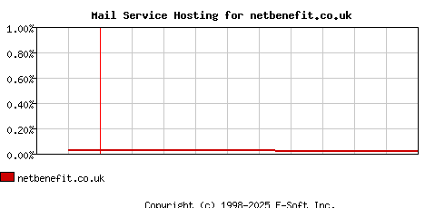 netbenefit.co.uk MX Hosting Market Share Graph