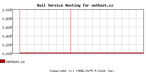 nethost.cz MX Hosting Market Share Graph