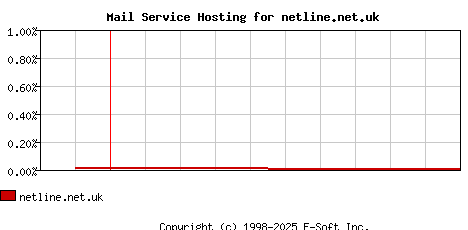netline.net.uk MX Hosting Market Share Graph