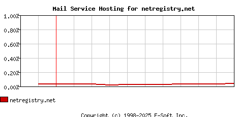 netregistry.net MX Hosting Market Share Graph
