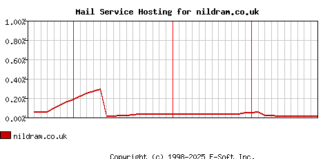 nildram.co.uk MX Hosting Market Share Graph