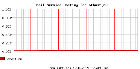 nthost.ru MX Hosting Market Share Graph