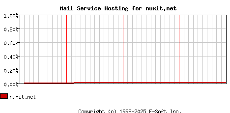 nuxit.net MX Hosting Market Share Graph