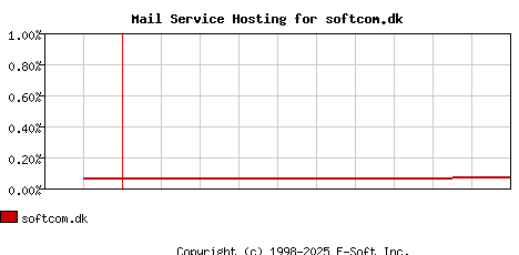softcom.dk MX Hosting Market Share Graph