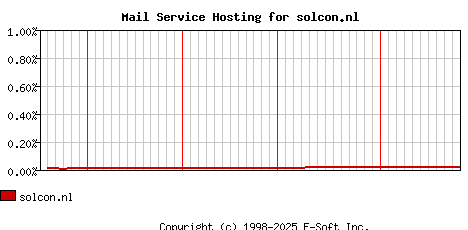 solcon.nl MX Hosting Market Share Graph