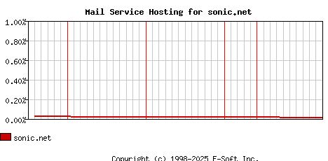 sonic.net MX Hosting Market Share Graph