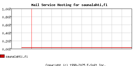 saunalahti.fi MX Hosting Market Share Graph