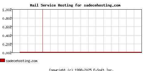 sadecehosting.com MX Hosting Market Share Graph