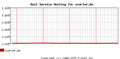 scarlet.be MX Hosting Market Share Graph