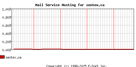 sentex.ca MX Hosting Market Share Graph