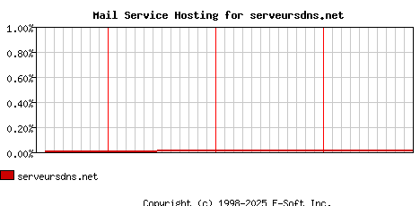 serveursdns.net MX Hosting Market Share Graph