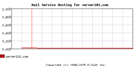 server101.com MX Hosting Market Share Graph