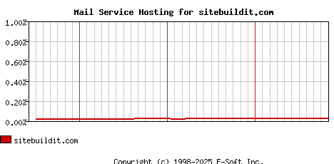 sitebuildit.com MX Hosting Market Share Graph
