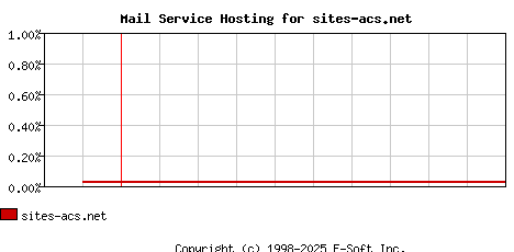 sites-acs.net MX Hosting Market Share Graph