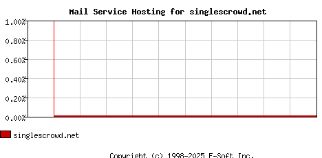 singlescrowd.net MX Hosting Market Share Graph