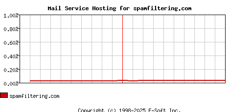 spamfiltering.com MX Hosting Market Share Graph